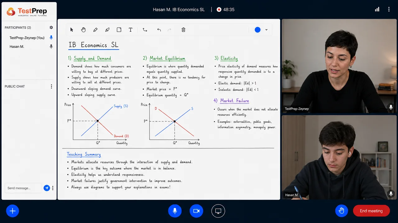 Whiteboard in an IB Economics SL lesson: supply and demand, market equilibrium at price P-star and quantity Q-star, elasticity and market failure, with two hand-drawn price-quantity diagrams and a teaching summary.